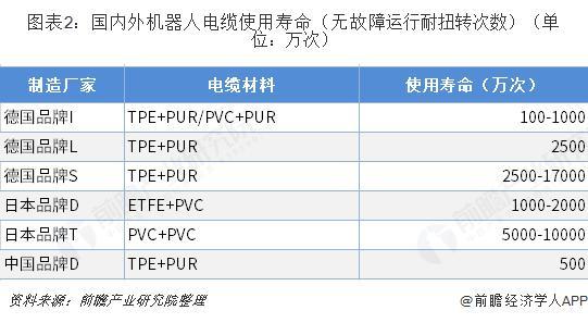 機器人電纜材料